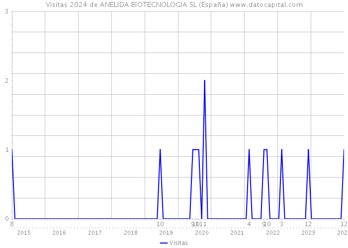 Visitas 2024 de ANELIDA BIOTECNOLOGIA SL (España) 