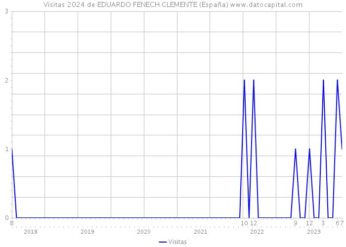 Visitas 2024 de EDUARDO FENECH CLEMENTE (España) 