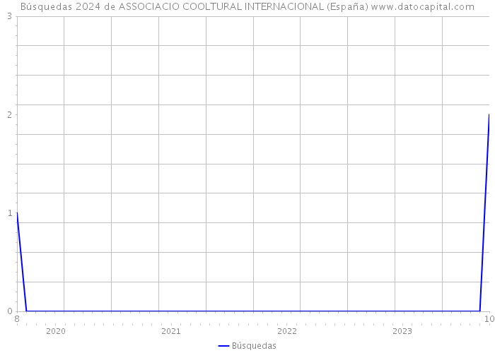 Búsquedas 2024 de ASSOCIACIO COOLTURAL INTERNACIONAL (España) 