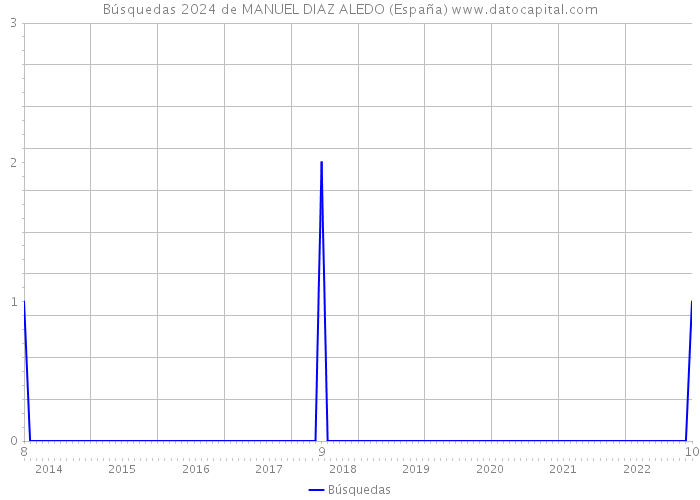 Búsquedas 2024 de MANUEL DIAZ ALEDO (España) 
