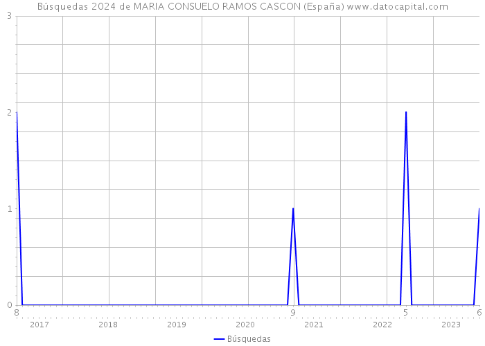 Búsquedas 2024 de MARIA CONSUELO RAMOS CASCON (España) 