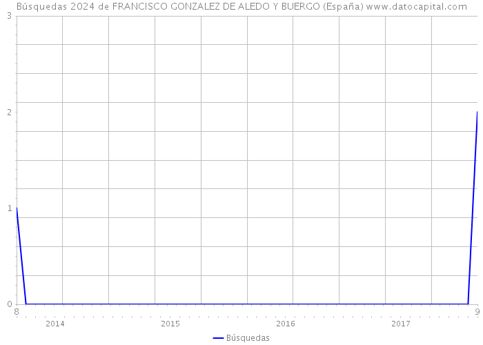 Búsquedas 2024 de FRANCISCO GONZALEZ DE ALEDO Y BUERGO (España) 