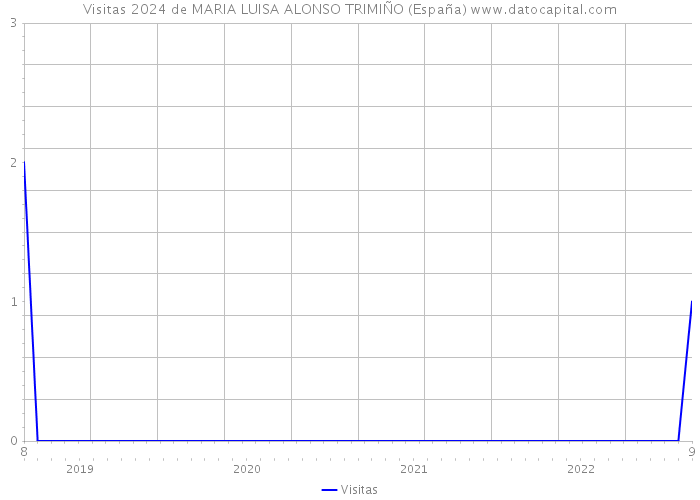 Visitas 2024 de MARIA LUISA ALONSO TRIMIÑO (España) 