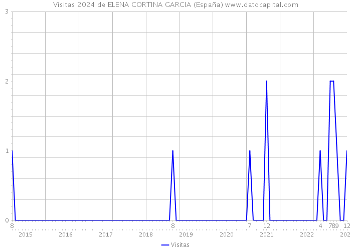 Visitas 2024 de ELENA CORTINA GARCIA (España) 