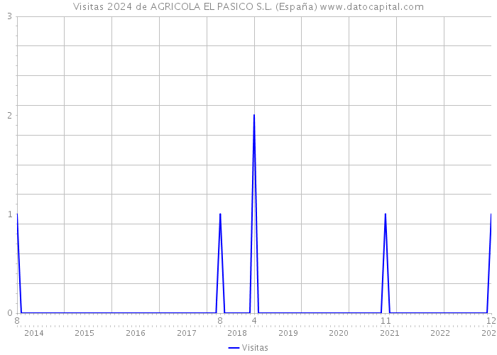 Visitas 2024 de AGRICOLA EL PASICO S.L. (España) 
