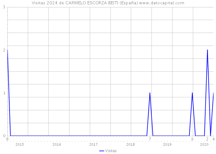 Visitas 2024 de CARMELO ESCORZA BEITI (España) 