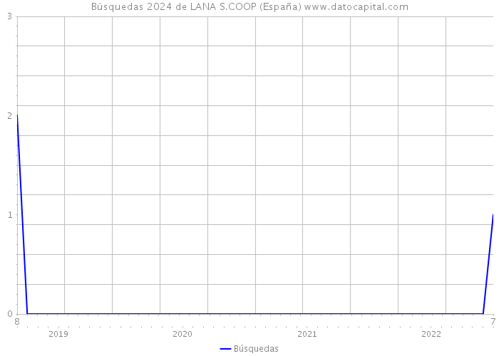 Búsquedas 2024 de LANA S.COOP (España) 