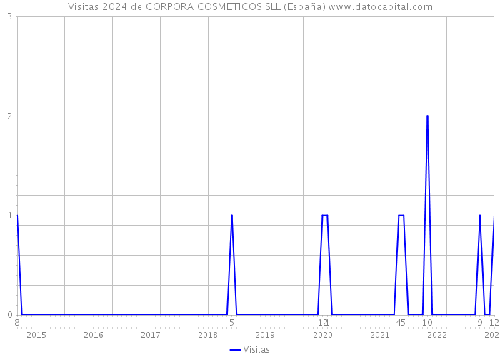 Visitas 2024 de CORPORA COSMETICOS SLL (España) 