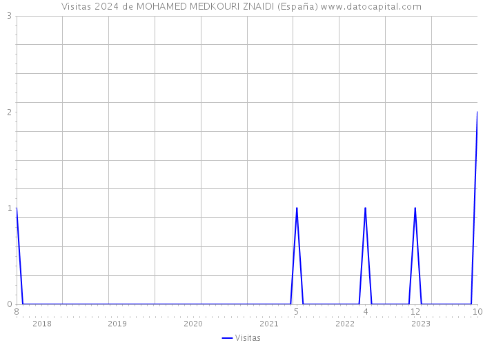 Visitas 2024 de MOHAMED MEDKOURI ZNAIDI (España) 