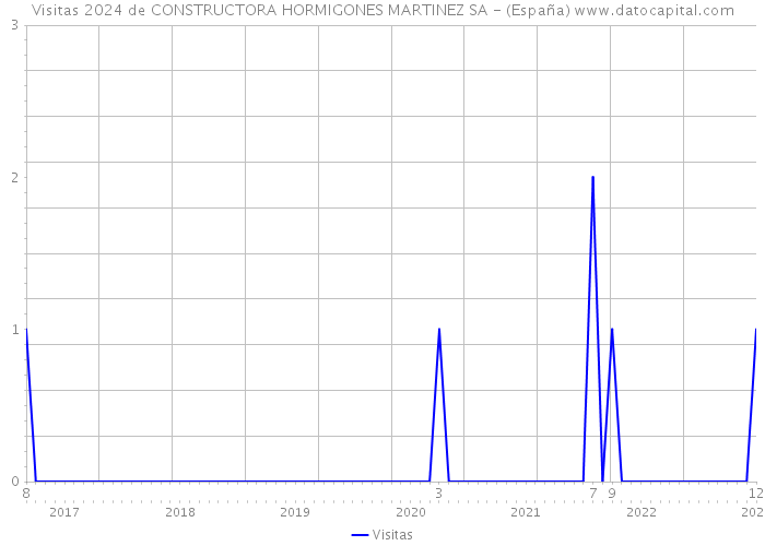 Visitas 2024 de CONSTRUCTORA HORMIGONES MARTINEZ SA - (España) 