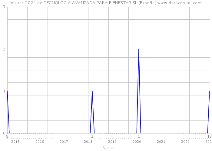 Visitas 2024 de TECNOLOGIA AVANZADA PARA BIENESTAR SL (España) 