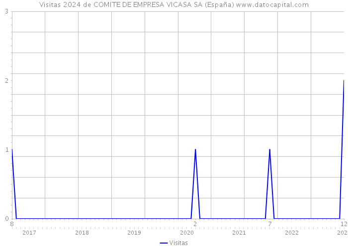 Visitas 2024 de COMITE DE EMPRESA VICASA SA (España) 