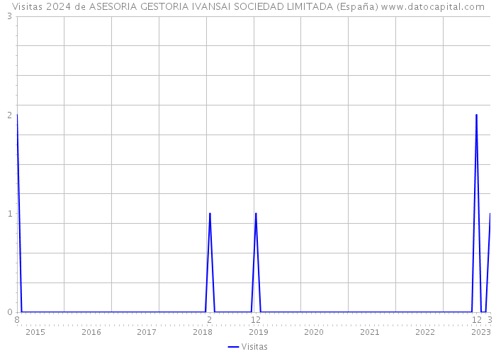 Visitas 2024 de ASESORIA GESTORIA IVANSAI SOCIEDAD LIMITADA (España) 