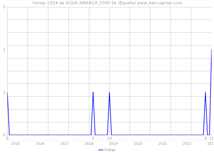 Visitas 2024 de AGUA AMARGA 2000 SA (España) 