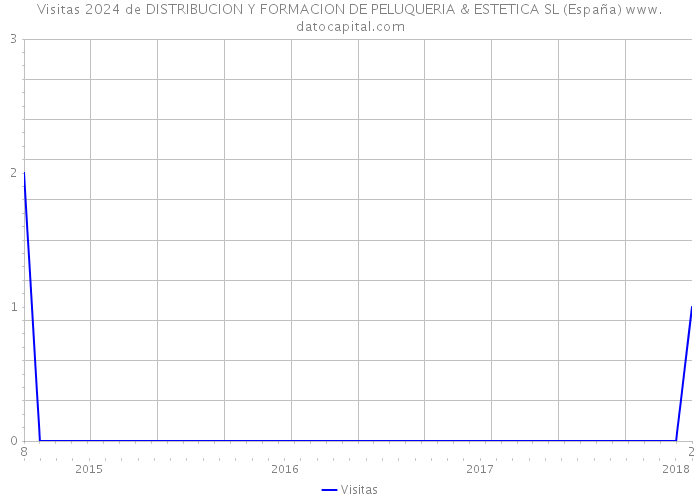 Visitas 2024 de DISTRIBUCION Y FORMACION DE PELUQUERIA & ESTETICA SL (España) 
