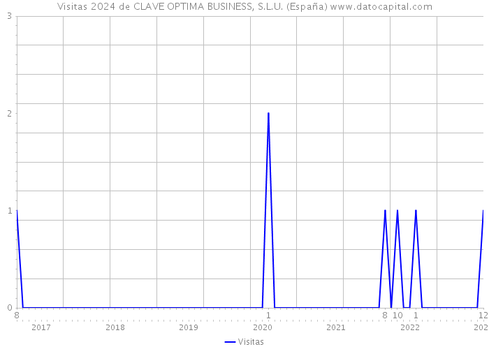 Visitas 2024 de CLAVE OPTIMA BUSINESS, S.L.U. (España) 