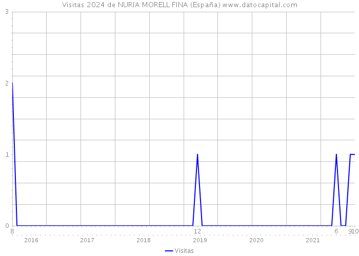 Visitas 2024 de NURIA MORELL FINA (España) 