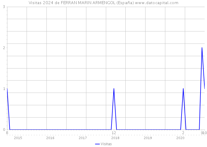 Visitas 2024 de FERRAN MARIN ARMENGOL (España) 