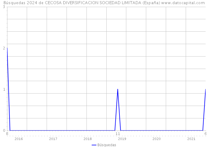 Búsquedas 2024 de CECOSA DIVERSIFICACION SOCIEDAD LIMITADA (España) 
