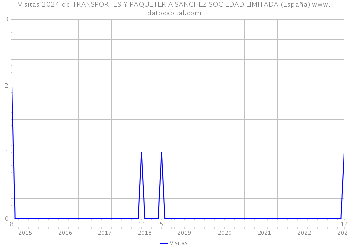 Visitas 2024 de TRANSPORTES Y PAQUETERIA SANCHEZ SOCIEDAD LIMITADA (España) 