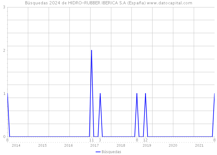 Búsquedas 2024 de HIDRO-RUBBER IBERICA S.A (España) 