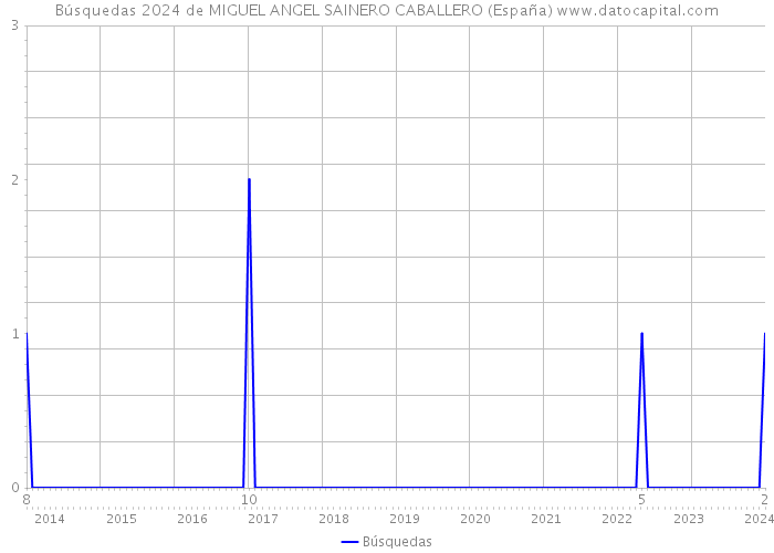Búsquedas 2024 de MIGUEL ANGEL SAINERO CABALLERO (España) 
