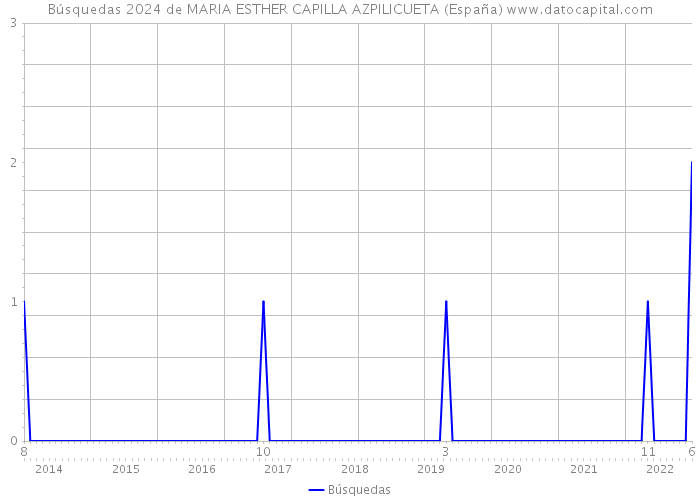 Búsquedas 2024 de MARIA ESTHER CAPILLA AZPILICUETA (España) 