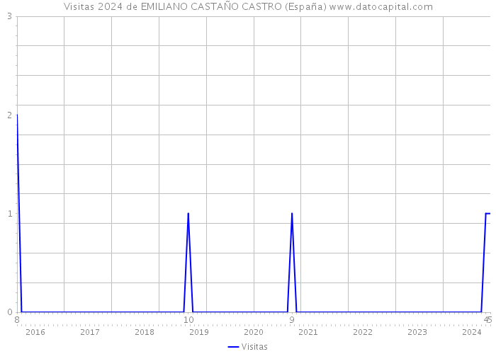 Visitas 2024 de EMILIANO CASTAÑO CASTRO (España) 