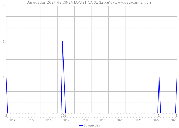 Búsquedas 2024 de CINSA LOGISTICA SL (España) 