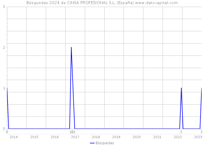 Búsquedas 2024 de CINSA PROFESIONAL S.L. (España) 