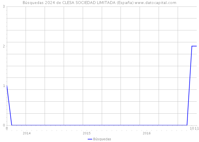 Búsquedas 2024 de CLESA SOCIEDAD LIMITADA (España) 