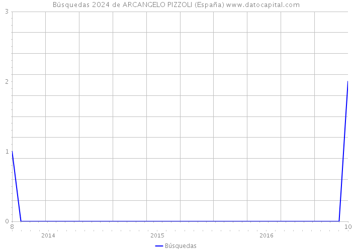 Búsquedas 2024 de ARCANGELO PIZZOLI (España) 