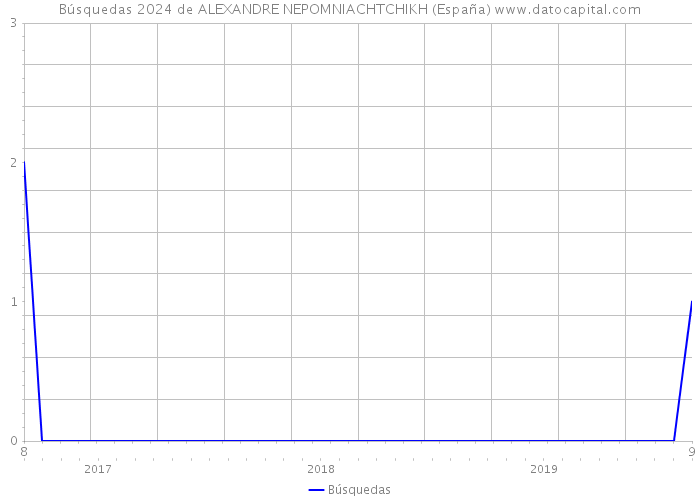 Búsquedas 2024 de ALEXANDRE NEPOMNIACHTCHIKH (España) 