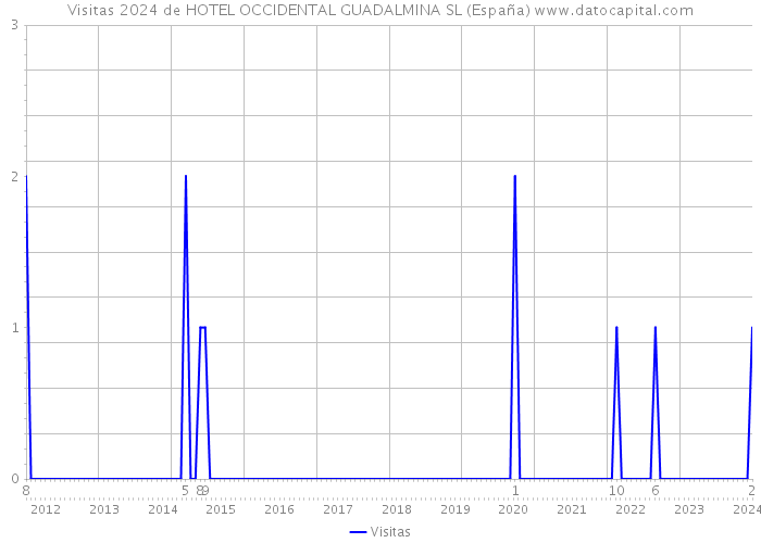 Visitas 2024 de HOTEL OCCIDENTAL GUADALMINA SL (España) 