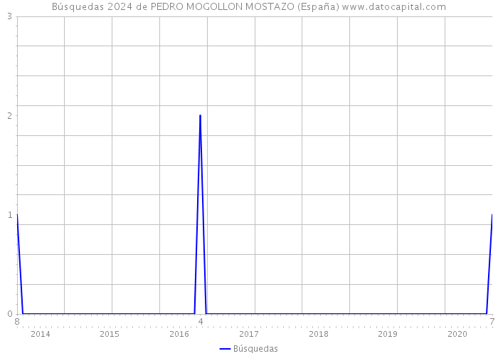 Búsquedas 2024 de PEDRO MOGOLLON MOSTAZO (España) 