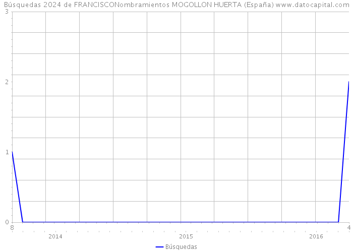 Búsquedas 2024 de FRANCISCONombramientos MOGOLLON HUERTA (España) 