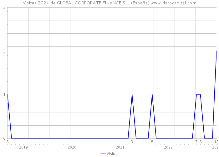 Visitas 2024 de GLOBAL CORPORATE FINANCE S.L. (España) 