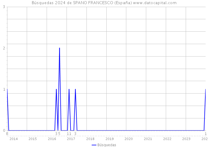 Búsquedas 2024 de SPANO FRANCESCO (España) 