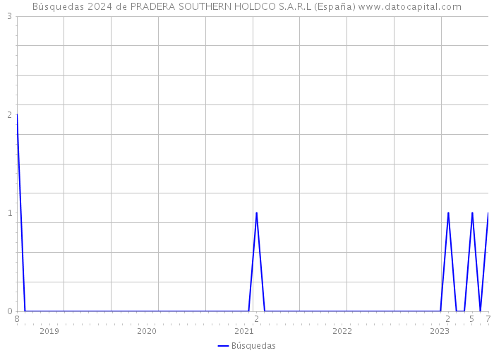 Búsquedas 2024 de PRADERA SOUTHERN HOLDCO S.A.R.L (España) 