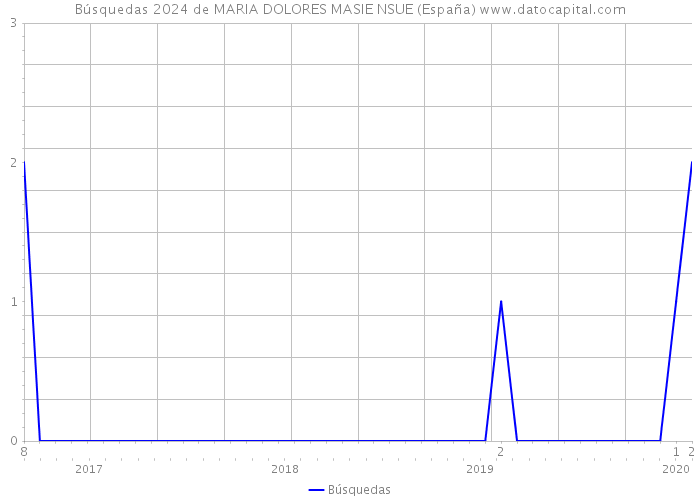 Búsquedas 2024 de MARIA DOLORES MASIE NSUE (España) 