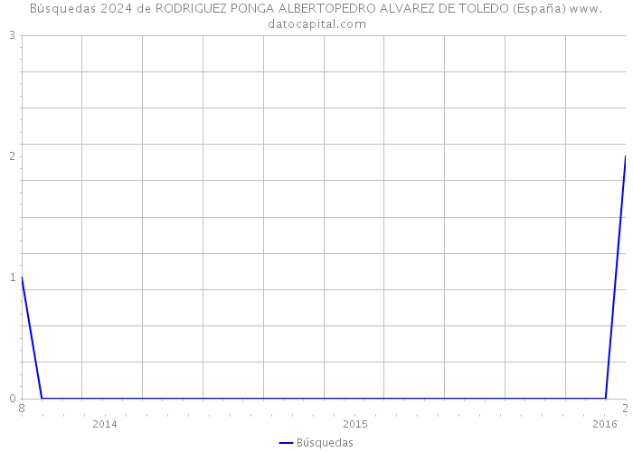 Búsquedas 2024 de RODRIGUEZ PONGA ALBERTOPEDRO ALVAREZ DE TOLEDO (España) 