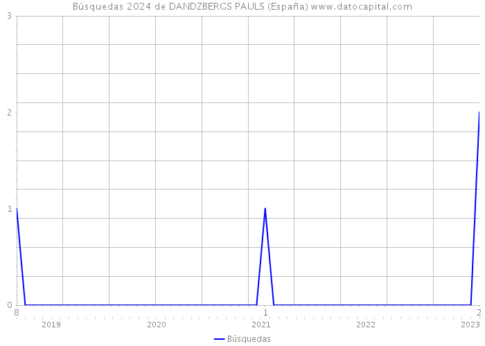 Búsquedas 2024 de DANDZBERGS PAULS (España) 
