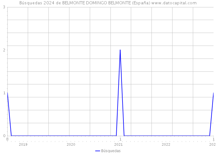 Búsquedas 2024 de BELMONTE DOMINGO BELMONTE (España) 