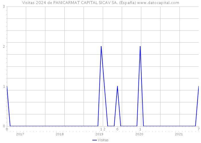 Visitas 2024 de PANICARMAT CAPITAL SICAV SA. (España) 