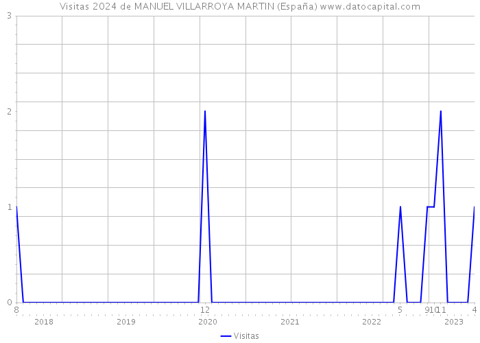 Visitas 2024 de MANUEL VILLARROYA MARTIN (España) 
