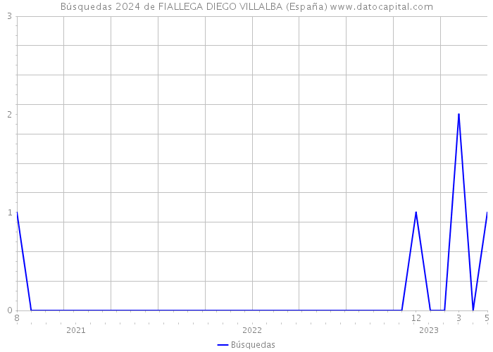 Búsquedas 2024 de FIALLEGA DIEGO VILLALBA (España) 