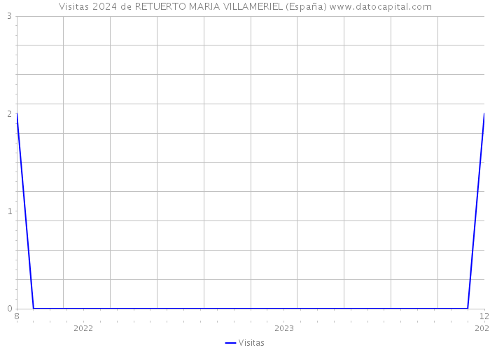Visitas 2024 de RETUERTO MARIA VILLAMERIEL (España) 