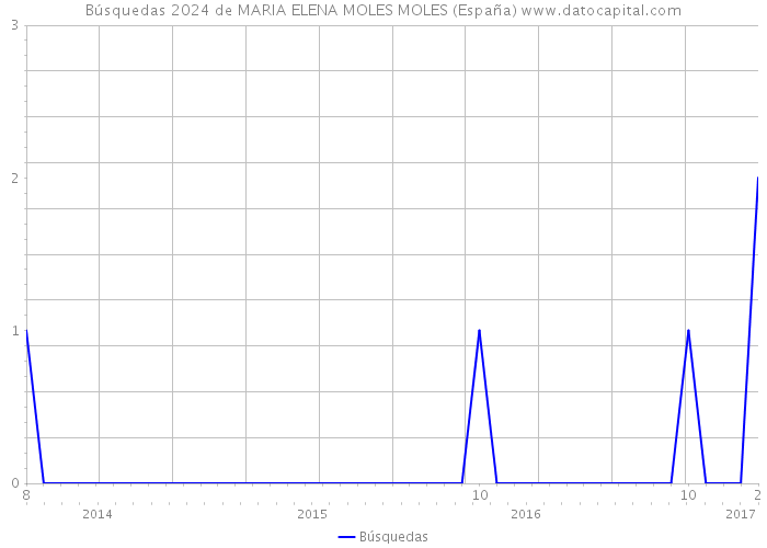 Búsquedas 2024 de MARIA ELENA MOLES MOLES (España) 