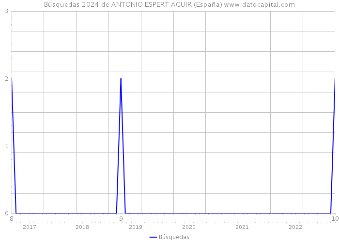 Búsquedas 2024 de ANTONIO ESPERT AGUIR (España) 
