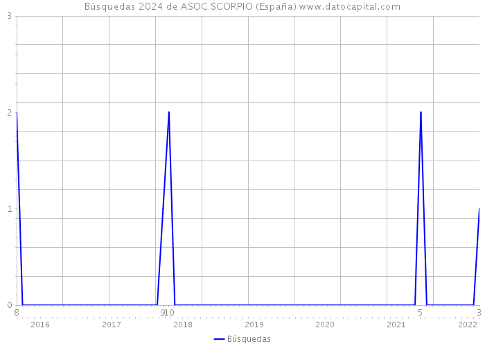 Búsquedas 2024 de ASOC SCORPIO (España) 